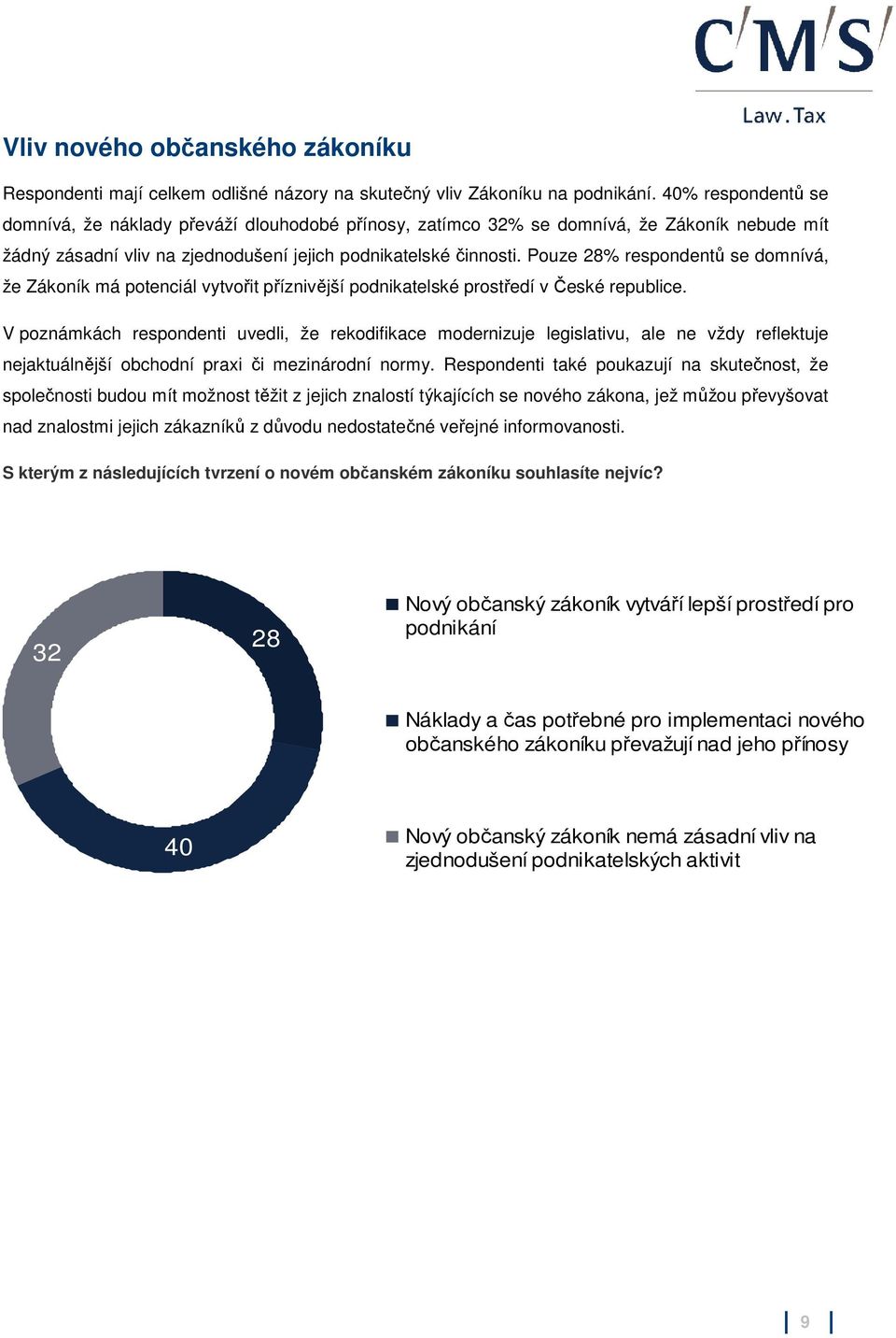 Pouze 28% respondentů se domnívá, že Zákoník má potenciál vytvořit příznivější podnikatelské prostředí v České republice.