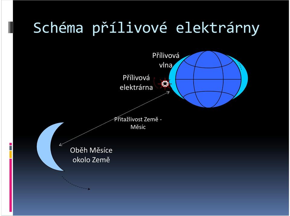 Přílivová vlna Přitažlivost