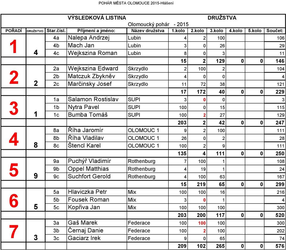 Matczuk Zbykněv Skrzydlo 4 0 0 4 2c Marčinsky Josef Skrzydlo 11 72 38 121 17 172 40 0 0 229 1a Salamon Rostislav SUPI 3 0 0 3 1b Nytra Pavel SUPI 100 0 15 115 1c Bumba Tomáš SUPI 100 2 27 129 203 2