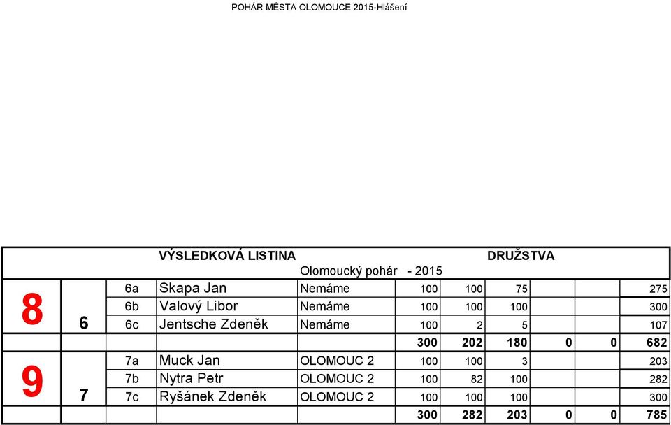 202 180 0 0 682 9 7 7b Nytra Petr OLOMOUC 2 100 82 100 282 7c Ryšánek Zdeněk