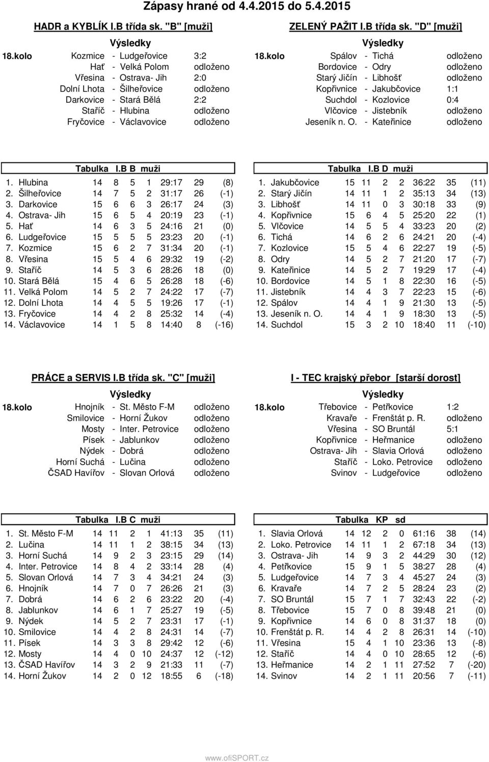 "D" [muži] 18.kolo Spálov - Tichá Bordovice - Odry Starý Jičín - Libhošť Kopřivnice - Jakubčovice 1:1 Suchdol - Kozlovice 0:4 Vlčovice - Jistebník Jeseník n. O. - Kateřinice Tabulka I.B B muži 1.