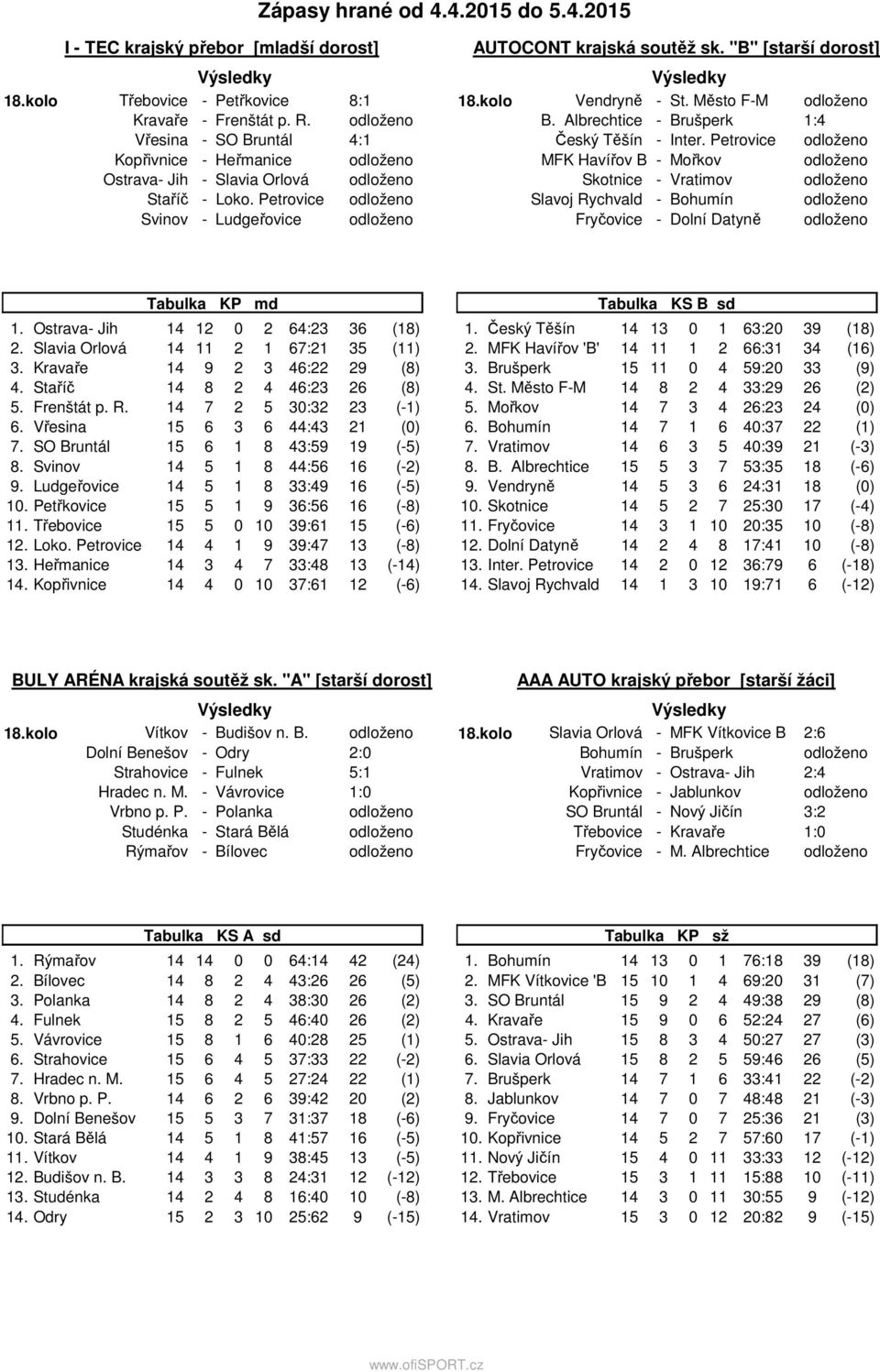 Petrovice MFK Havířov B - Mořkov Skotnice - Vratimov Slavoj Rychvald - Bohumín Fryčovice - Dolní Datyně Tabulka KP md 1. Ostrava- Jih 14 12 0 2 64:23 36 (18) 2.