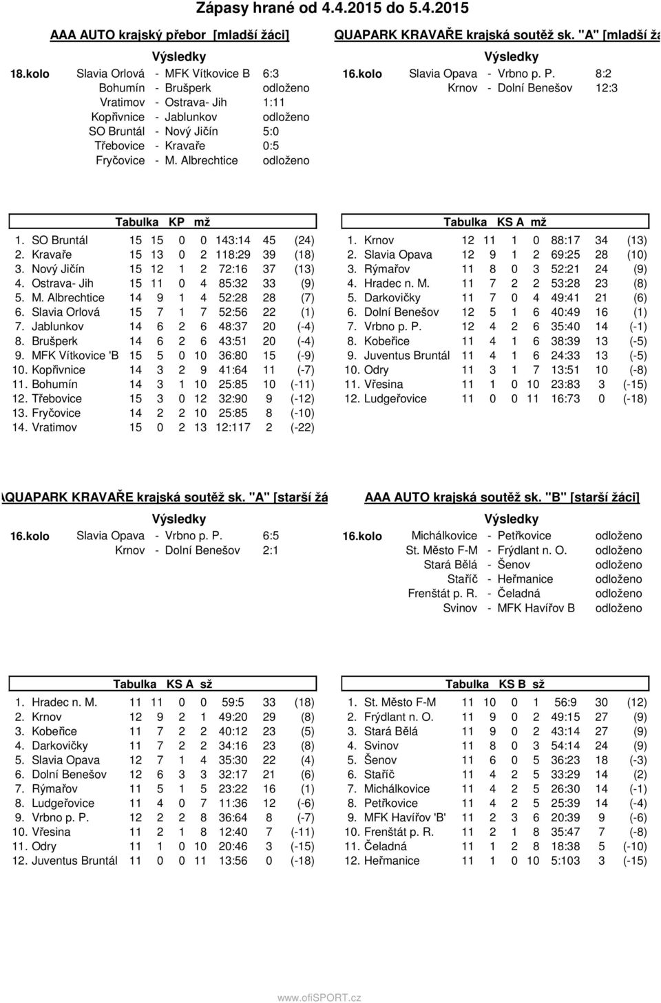 Albrechtice AQUAPARK KRAVAŘE krajská soutěž sk. "A" [mladší žáci] 16.kolo Slavia Opava - Vrbno p. P. 8:2 Krnov - Dolní Benešov 12:3 Tabulka KP mž 1. SO Bruntál 15 15 0 0 143:14 45 (24) 2.