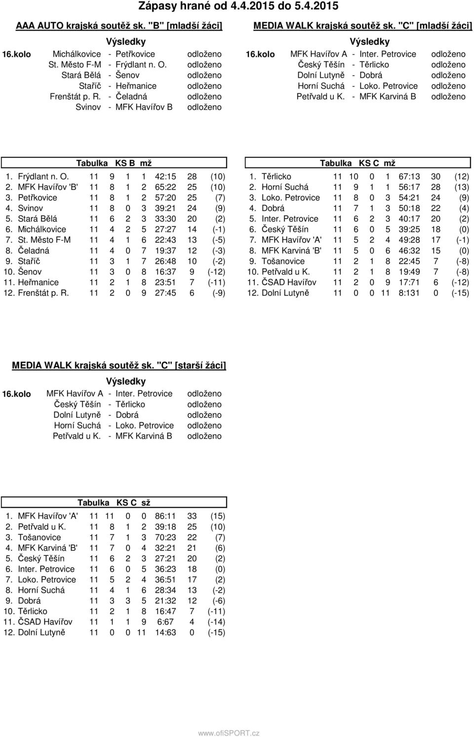 Petrovice Petřvald u K. - MFK Karviná B Tabulka KS B mž 1. Frýdlant n. O. 11 9 1 1 42:15 28 (10) 2. MFK Havířov 'B' 11 8 1 2 65:22 25 (10) 3. Petřkovice 11 8 1 2 57:20 25 (7) 4.