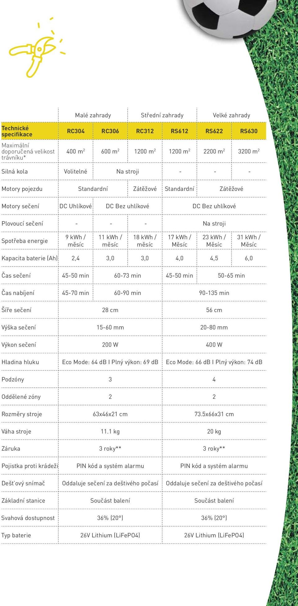 / měsíc 11 kwh / měsíc 18 kwh / měsíc 17 kwh / Měsíc 23 kwh / Měsíc 31 kwh / Měsíc Kapacita baterie (Ah) 2,4 3,0 3,0 4,0 4,5 6,0 Čas sečení 45-50 min 60-73 min 45-50 min 50-65 min Čas nabíjení 45-70