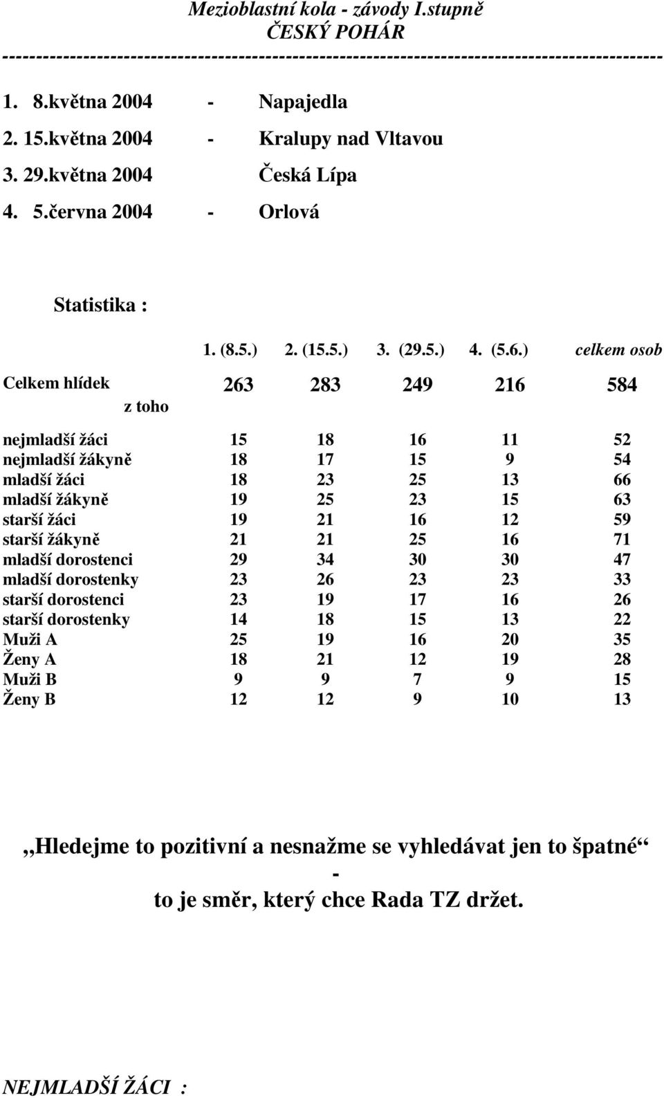 ) celkem osob Celkem hlídek 263 283 249 216 584 z toho nejmladší žáci 15 18 16 11 52 nejmladší žákyně 18 17 15 9 54 mladší žáci 18 23 25 13 66 mladší žákyně 19 25 23 15 63 starší žáci 19 21 16 12 59