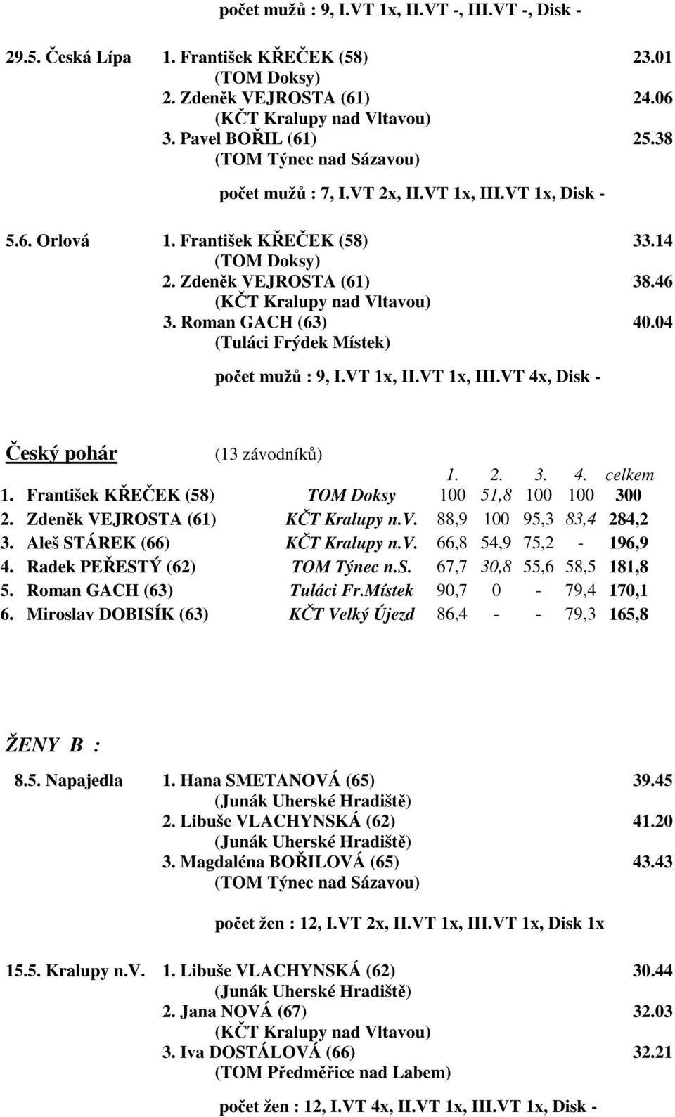 04 (Tuláci Frýdek Místek) počet mužů : 9, I.VT 1x, II.VT 1x, III.VT 4x, Disk - Český pohár (13 závodníků) 1. 2. 3. 4. celkem 1. František KŘEČEK (58) Doksy 100 51,8 100 100 300 2.