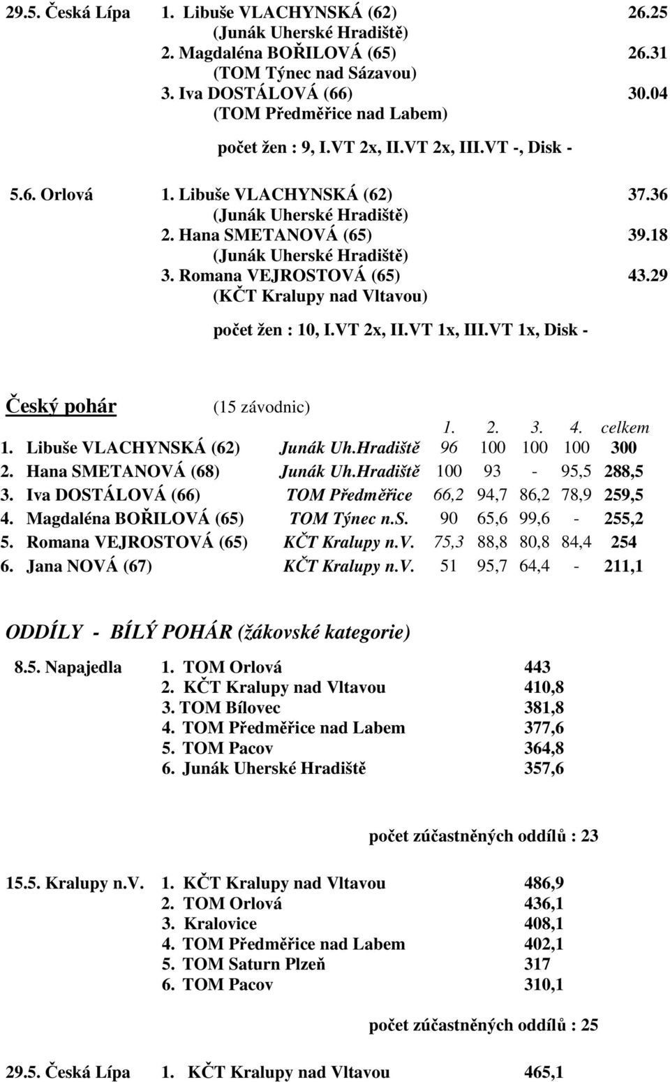 29 počet žen : 10, I.VT 2x, II.VT 1x, III.VT 1x, Disk - Český pohár (15 závodnic) 1. 2. 3. 4. celkem 1. Libuše VLACHYNSKÁ (62) Junák Uh.Hradiště 96 100 100 100 300 2. Hana SMETANOVÁ (68) Junák Uh.