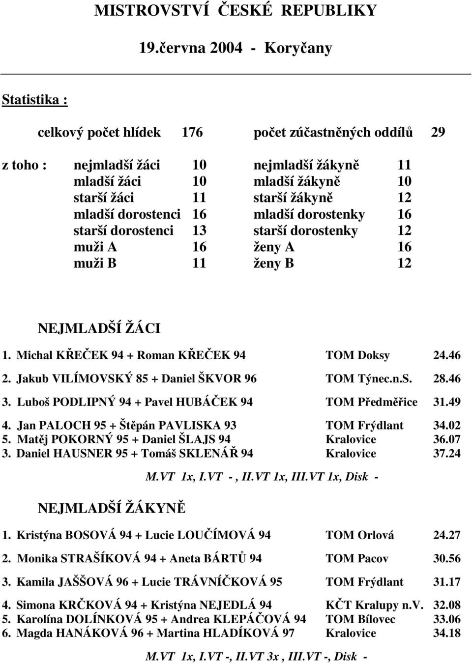 12 mladší dorostenci 16 mladší dorostenky 16 starší dorostenci 13 starší dorostenky 12 muži A 16 ženy A 16 muži B 11 ženy B 12 NEJMLADŠÍ ŽÁCI 1. Michal KŘEČEK 94 + Roman KŘEČEK 94 Doksy 24.46 2.