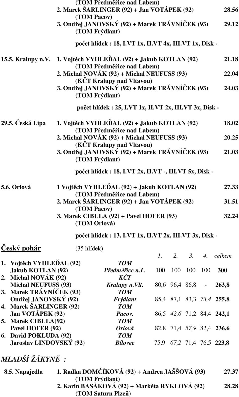 Ondřej JANOVSKÝ (92) + Marek TRÁVNÍČEK (93) 24.03 ( Frýdlant) počet hlídek : 25, I.VT 1x, II.VT 2x, III.VT 3x, Disk - 29.5. Česká Lípa 1. Vojtěch VYHLEĎAL (92) + Jakub KOTLAN (92) 18.