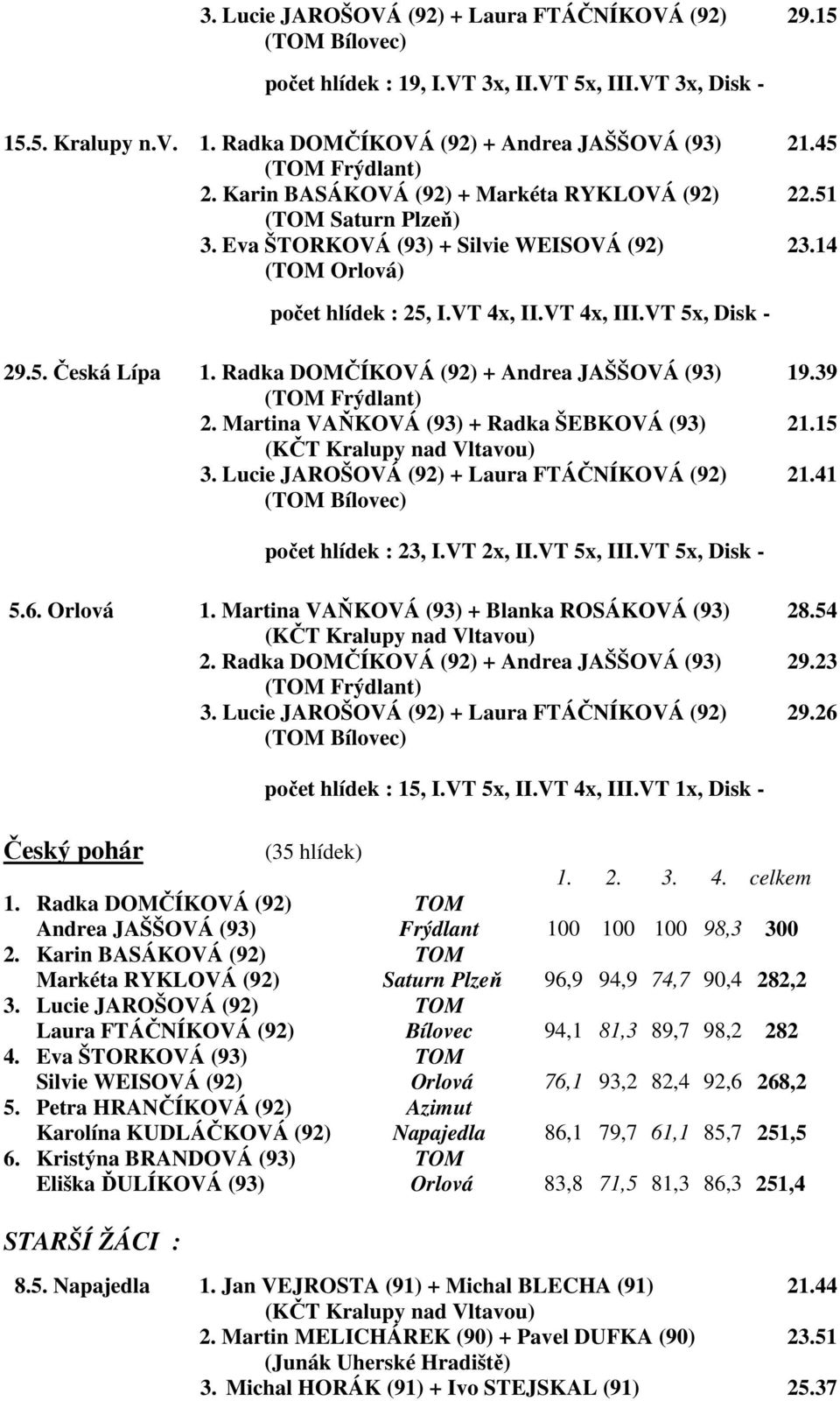 VT 5x, Disk - 29.5. Česká Lípa 1. Radka DOMČÍKOVÁ (92) + Andrea JAŠŠOVÁ (93) 19.39 ( Frýdlant) 2. Martina VAŇKOVÁ (93) + Radka ŠEBKOVÁ (93) 21.15 3. Lucie JAROŠOVÁ (92) + Laura FTÁČNÍKOVÁ (92) 21.