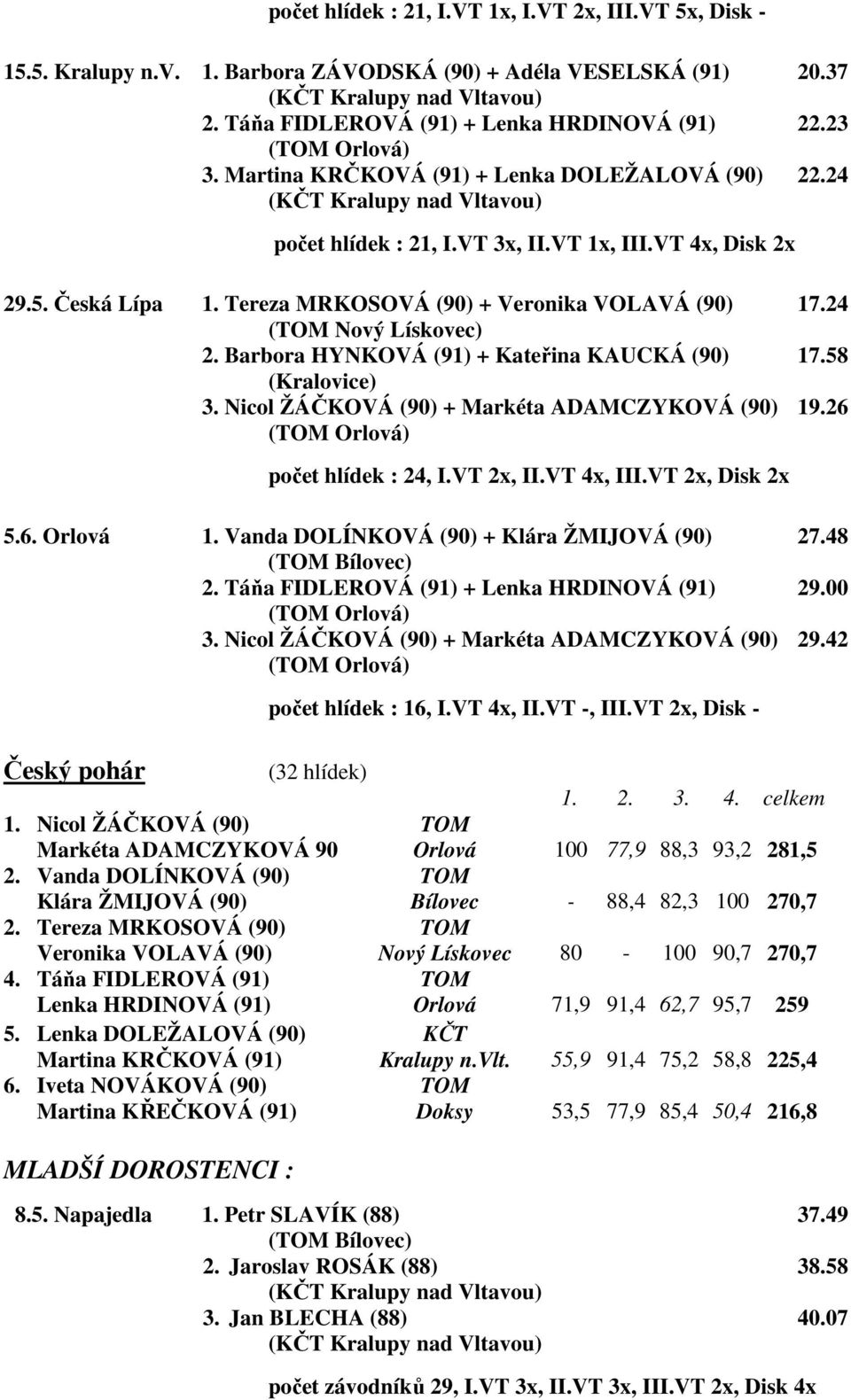 Barbora HYNKOVÁ (91) + Kateřina KAUCKÁ (90) 17.58 (Kralovice) 3. Nicol ŽÁČKOVÁ (90) + Markéta ADAMCZYKOVÁ (90) 19.26 ( Orlová) počet hlídek : 24, I.VT 2x, II.VT 4x, III.VT 2x, Disk 2x 5.6. Orlová 1.