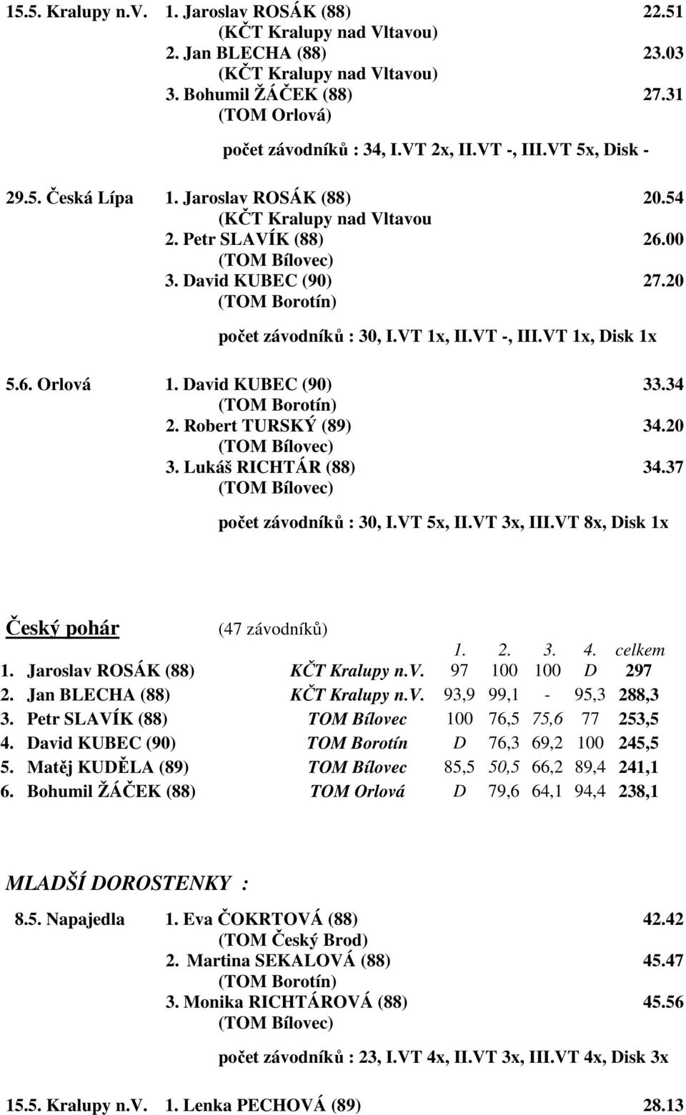 David KUBEC (90) 33.34 ( Borotín) 2. Robert TURSKÝ (89) 34.20 ( Bílovec) 3. Lukáš RICHTÁR (88) 34.37 ( Bílovec) počet závodníků : 30, I.VT 5x, II.VT 3x, III.