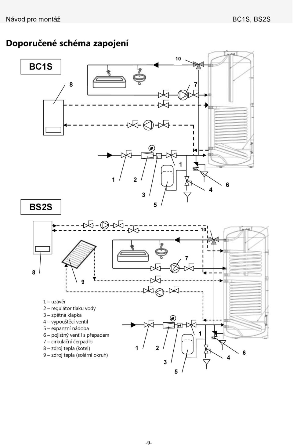 expanzní nádoba 6 pojistný ventil s přepadem 7 cirkulační čerpadlo 8