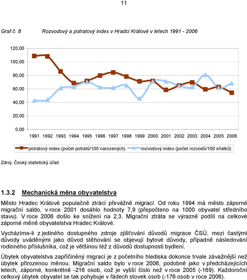 index (počet potratů/100 narozených) rozvodový index (počet rozvodů/100 sňatků) Zdroj: Český statistický úřad 1.3.2 Mechanická měna obyvatelstva Město Hradec Králové populačně ztrácí převážně migrací.
