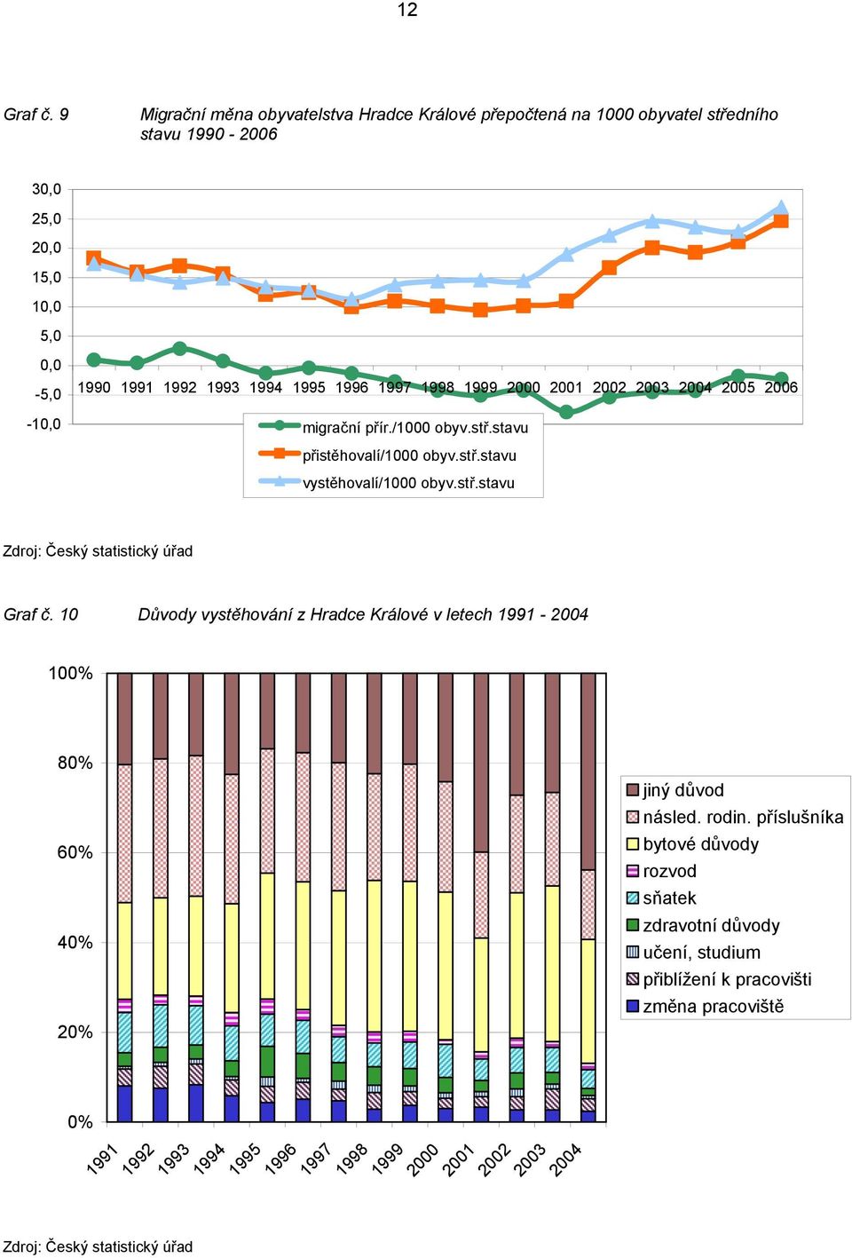 1996 1997 1998 1999 2000 2001 2002 2003 2004 2005 2006 migrační přír./1000 obyv.stř.stavu přistěhovalí/1000 obyv.stř.stavu vystěhovalí/1000 obyv.stř.stavu Zdroj: Český statistický úřad Graf č.