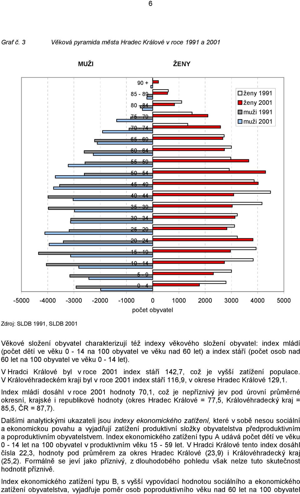 15-19 10-14 5-9 0-4 -5000-4000 -3000-2000 -1000 0 1000 2000 3000 4000 5000 počet obyvatel Zdroj: SLDB 1991, SLDB 2001 Věkové složení obyvatel charakterizují též indexy věkového složení obyvatel: