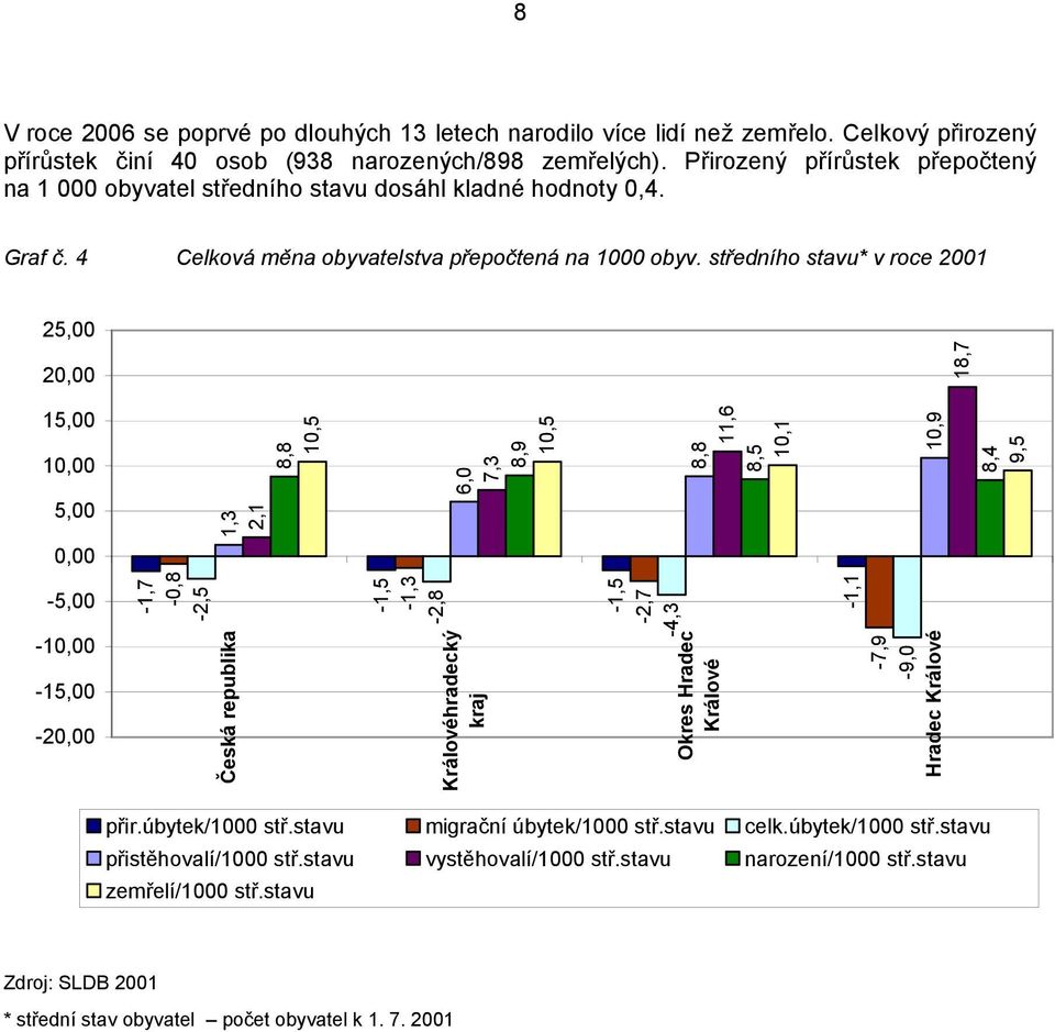 středního stavu* v roce 2001 25,00 20,00 18,7 15,00 10,00 5,00 1,3 2,1 8,8 10,5 6,0 7,3 8,9 10,5 8,8 11,6 8,5 10,1 10,9 8,4 9,5 0,00-5,00-10,00-15,00-20,00-1,7-0,8-2,5 Česká republika -1,5-1,3-2,8