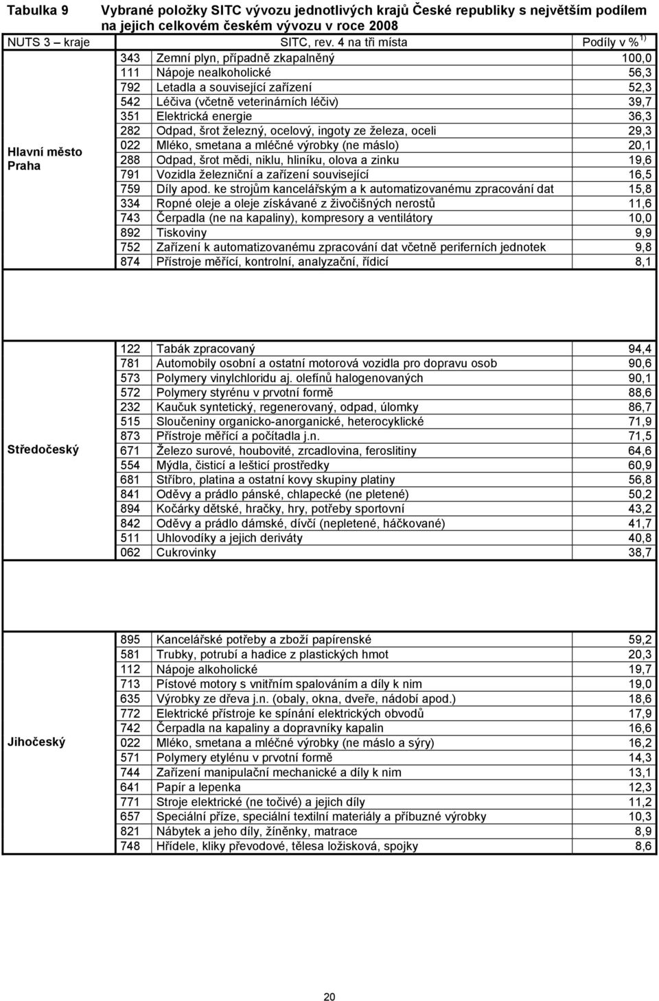 Hlavní město Praha 022 Mléko, smetana a mléčné výrobky (ne máslo) 20,1 288 Odpad, šrot mědi, niklu, hliníku, olova a zinku 19,6 791 Vozidla železniční a zařízení související 16,5 759 Díly apod.