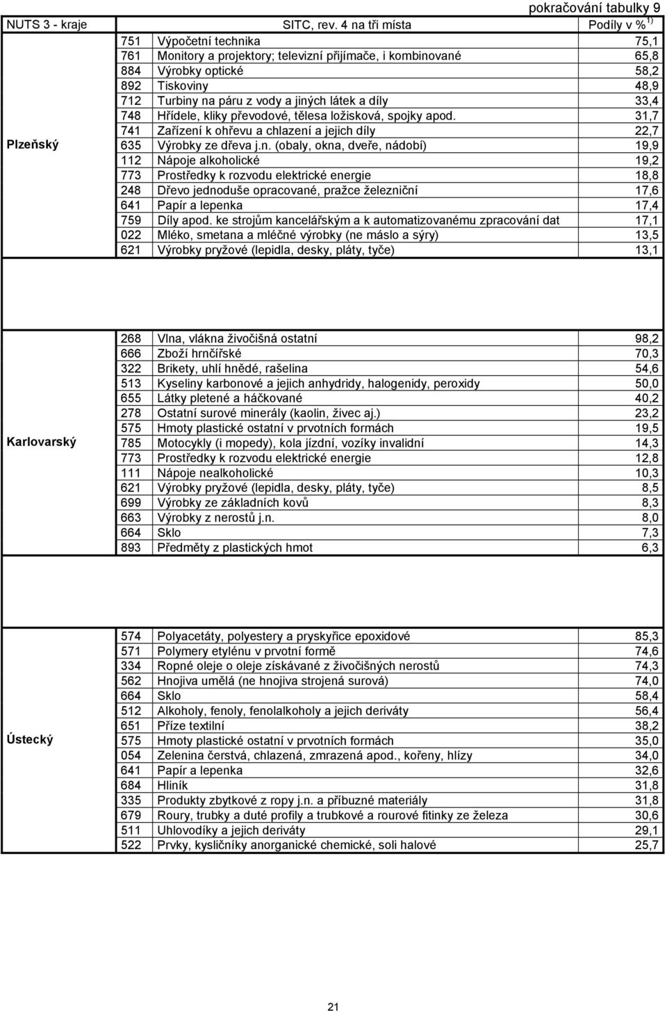 jiných látek a díly 33,4 748 Hřídele, kliky převodové, tělesa ložisková, spojky apod. 31,7 741 Zařízení k ohřevu a chlazení a jejich díly 22,7 Plzeňský 635 Výrobky ze dřeva j.n. (obaly, okna, dveře,