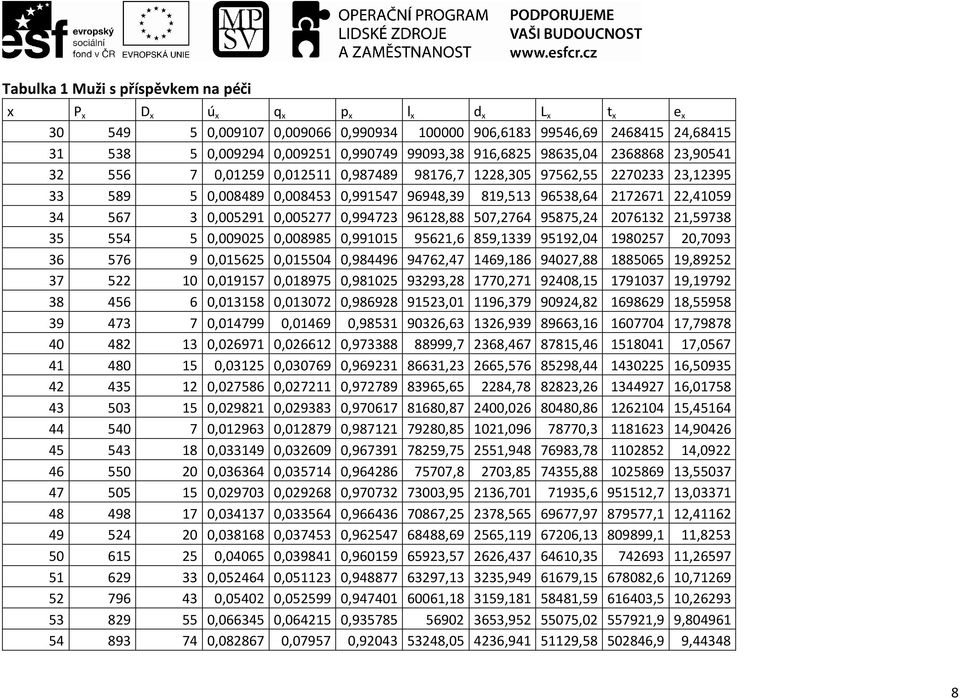 22,41059 34 567 3 0,005291 0,005277 0,994723 96128,88 507,2764 95875,24 2076132 21,59738 35 554 5 0,009025 0,008985 0,991015 95621,6 859,1339 95192,04 1980257 20,7093 36 576 9 0,015625 0,015504