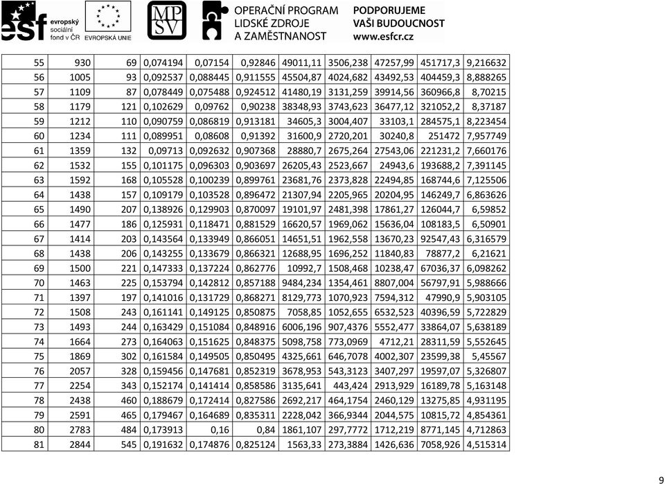 284575,1 8,223454 60 1234 111 0,089951 0,08608 0,91392 31600,9 2720,201 30240,8 251472 7,957749 61 1359 132 0,09713 0,092632 0,907368 28880,7 2675,264 27543,06 221231,2 7,660176 62 1532 155 0,101175