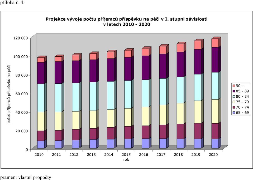 stupni závislosti v letech 2010-2020 120 000 100 000 80 000