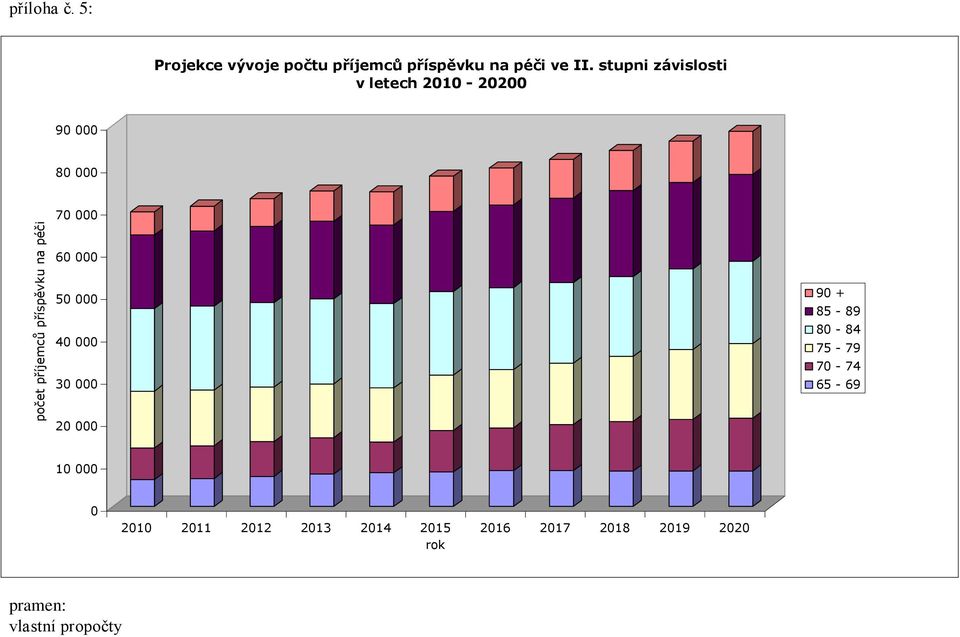 stupni závislosti v letech 2010-20200 90 000 80 000 70 000 60 000