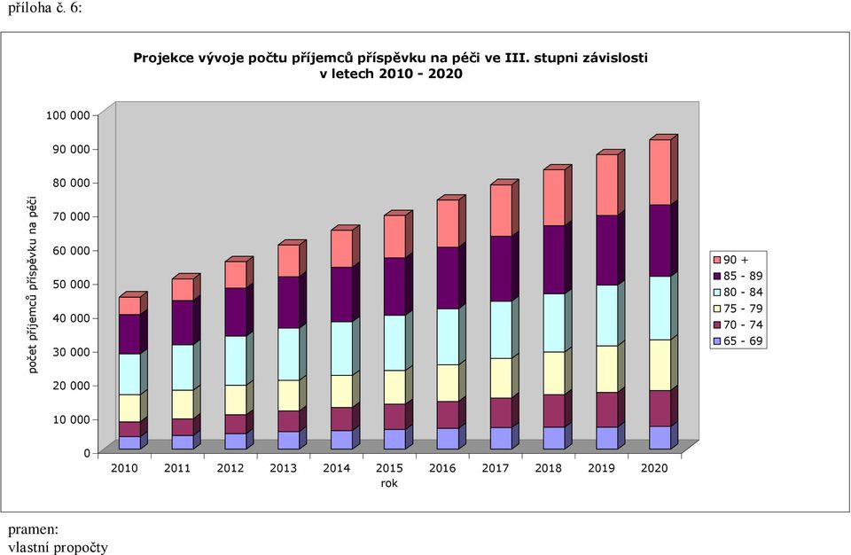 stupni závislosti v letech 2010-2020 100 000 90 000 80 000 70 000