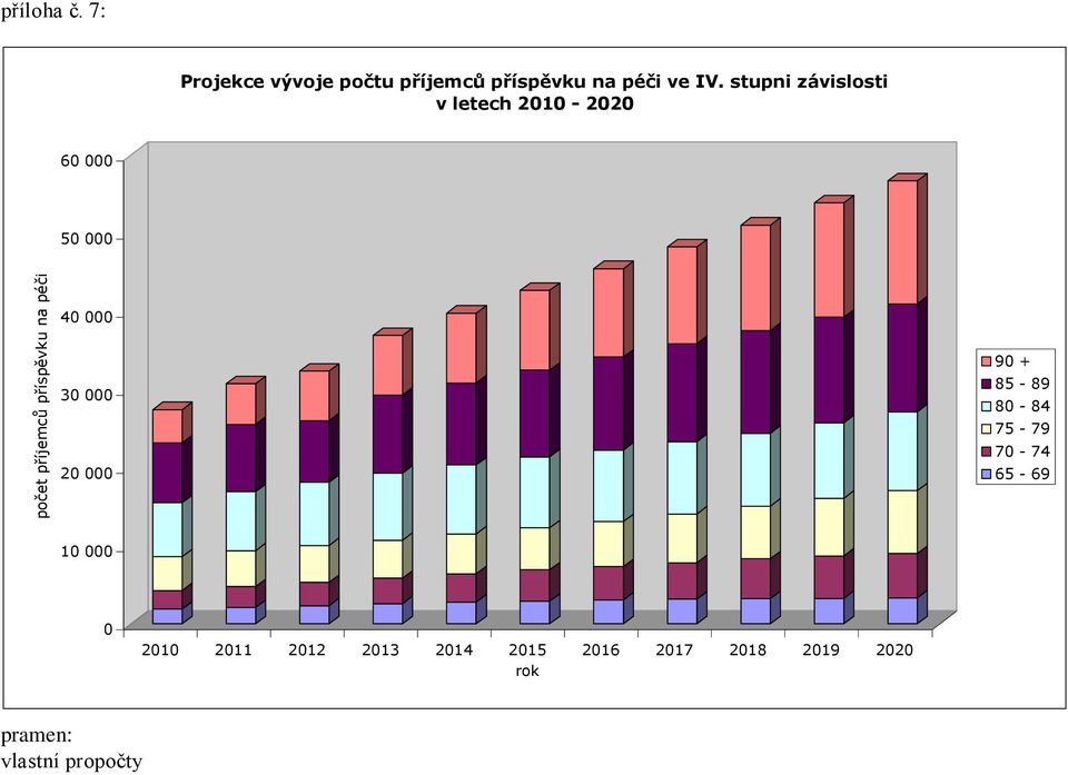 stupni závislosti v letech 2010-2020 60 000 50 000 40 000