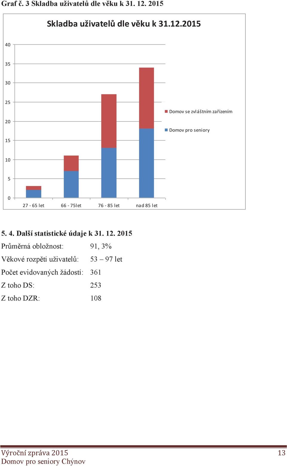 2015 40 35 30 25 20 Domov se zvláštním zařízením Domov pro seniory 15 10 5 0 27-65 let 66-75let