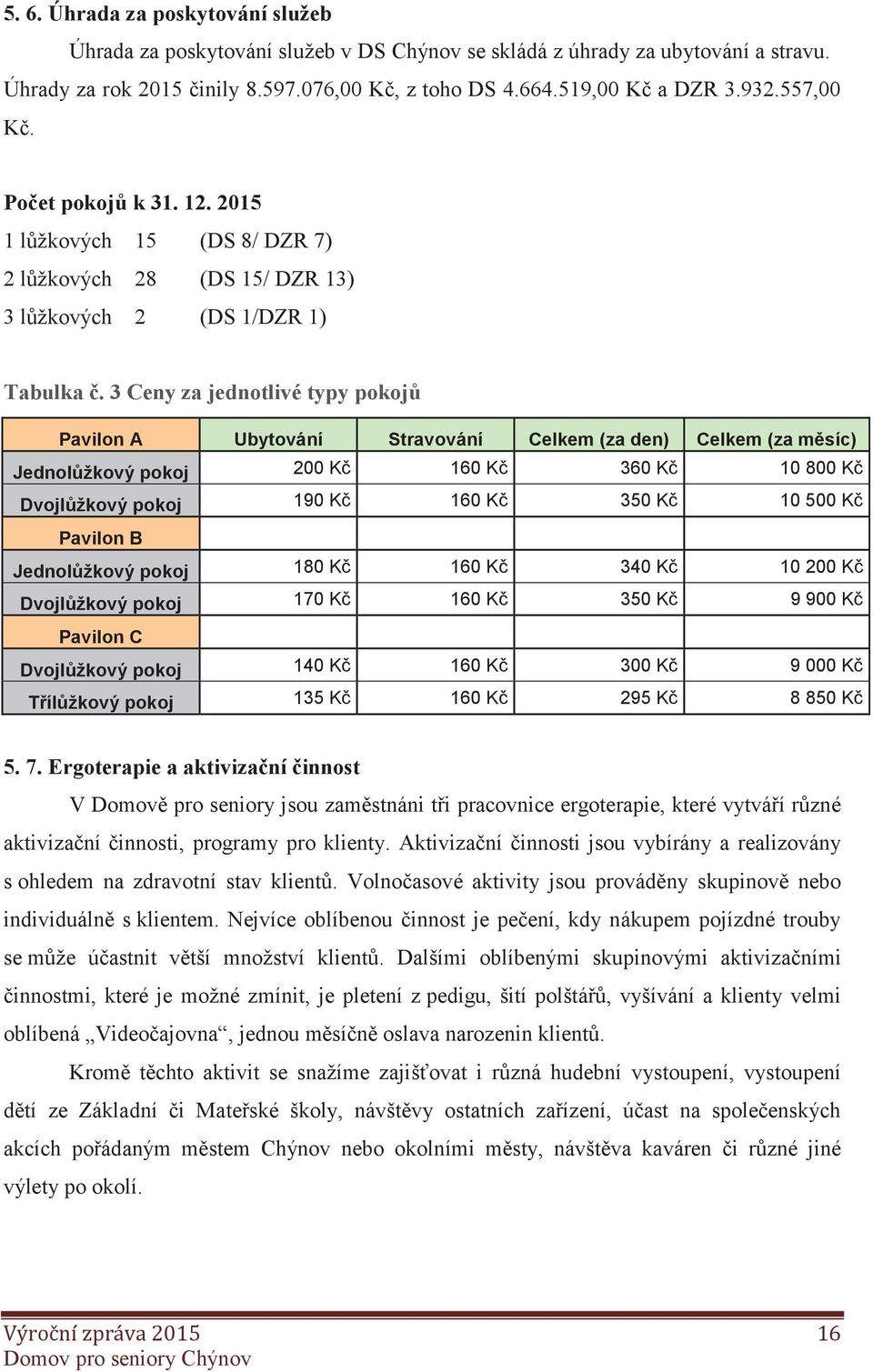 3 Ceny za jednotlivé typy pokojů Pavilon A Ubytování Stravování Celkem (za den) Celkem (za měsíc) Jednolůžkový pokoj 200 Kč 160 Kč 360 Kč 10 800 Kč Dvojlůžkový pokoj 190 Kč 160 Kč 350 Kč 10 500 Kč