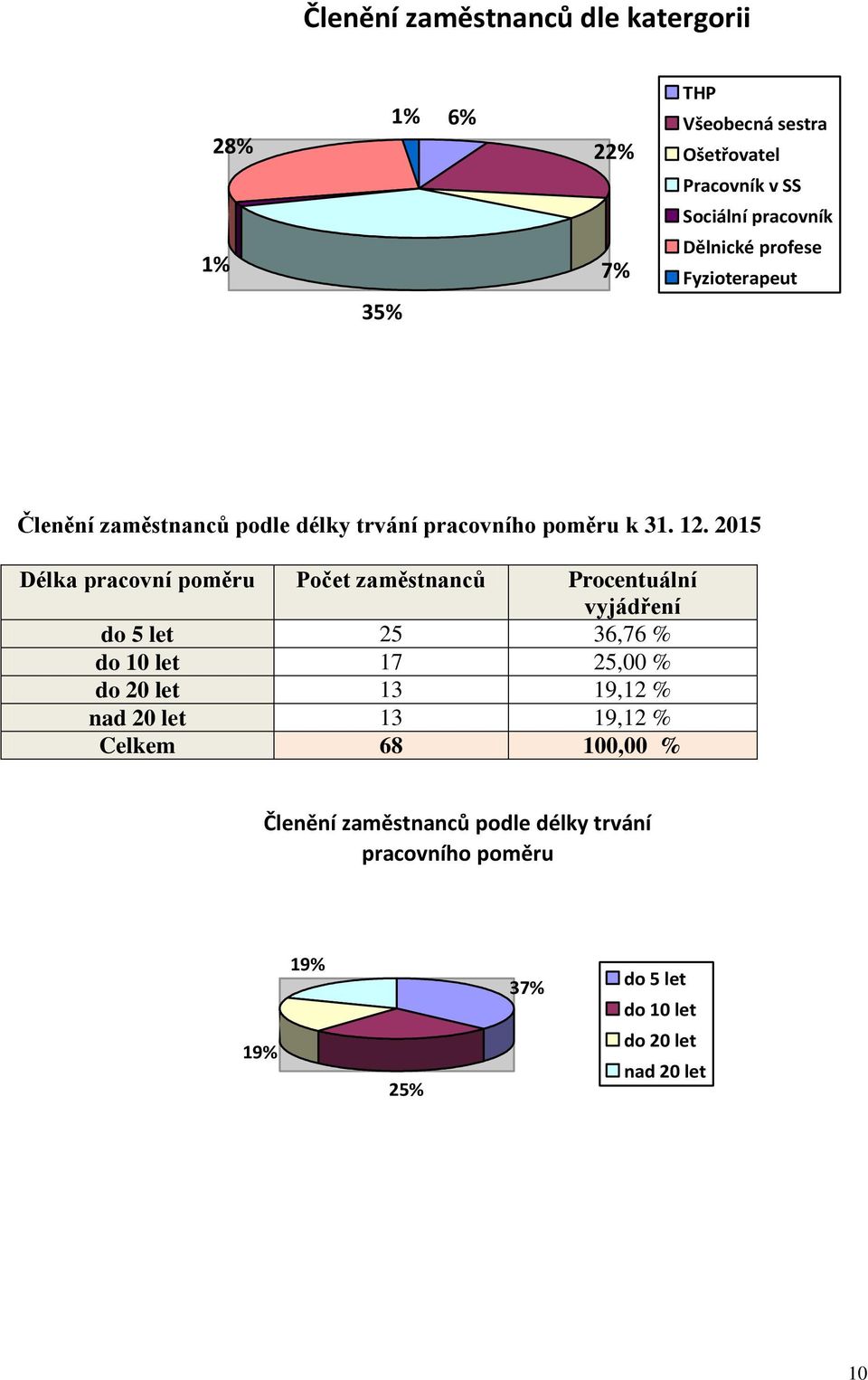 2015 Délka pracovní poměru Počet zaměstnanců Procentuální vyjádření do 5 let 25 36,76 % do 10 let 17 25,00 % do 20 let 13 19,12