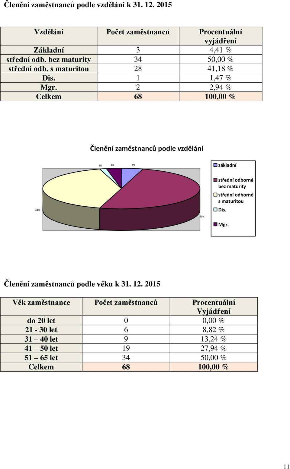 2 2,94 % Celkem 68 100,00 % Členění zaměstnanců podle vzdělání 1% 3% 4% základní 41% 51% střední odborné bez maturity střední odborné s maturitou