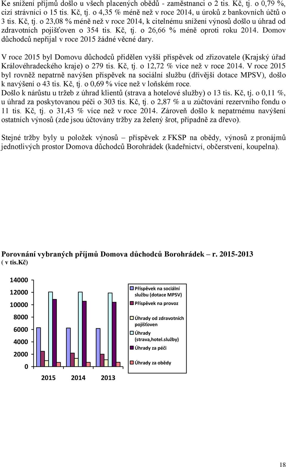 V roce 2015 byl Domovu důchodců přidělen vyšší příspěvek od zřizovatele (Krajský úřad Královéhradeckého kraje) o 279 tis., tj. o 12,72 % více než v roce 2014.