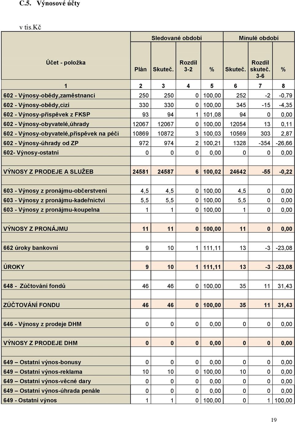 Výnosy-obyvatelé,úhrady 12067 12067 0 100,00 12054 13 0,11 602 - Výnosy-obyvatelé,příspěvek na péči 10869 10872 3 100,03 10569 303 2,87 602 - Výnosy-úhrady od ZP 972 974 2 100,21 1328-354 -26,66 602-