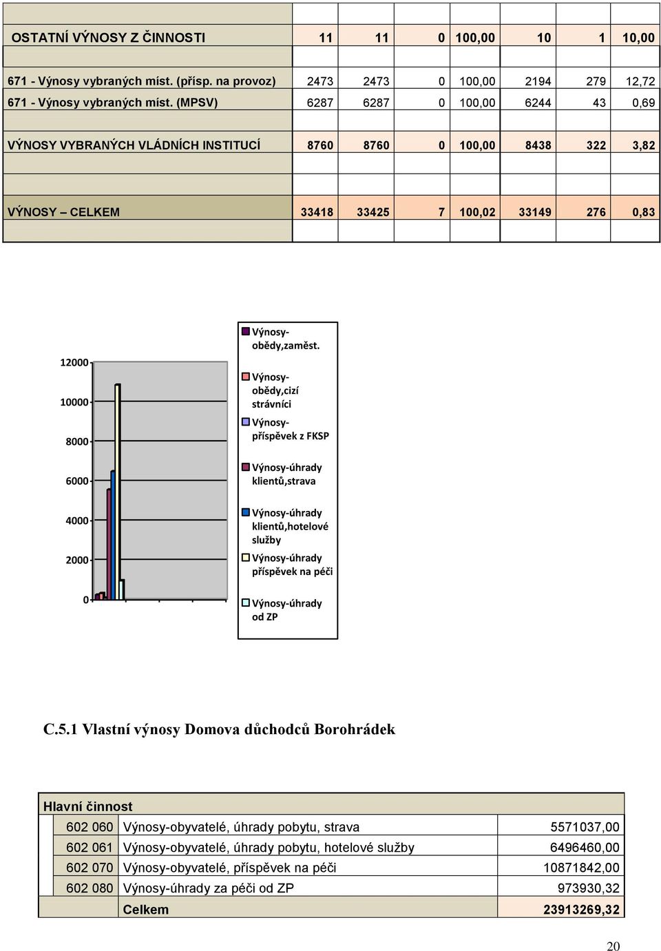 Výnosyobědy,zaměst. Výnosyobědy,cizí strávníci Výnosypříspěvek z FKSP Výnosy-úhrady klientů,strava Výnosy-úhrady klientů,hotelové služby Výnosy-úhrady příspěvek na péči Výnosy-úhrady od ZP C.5.