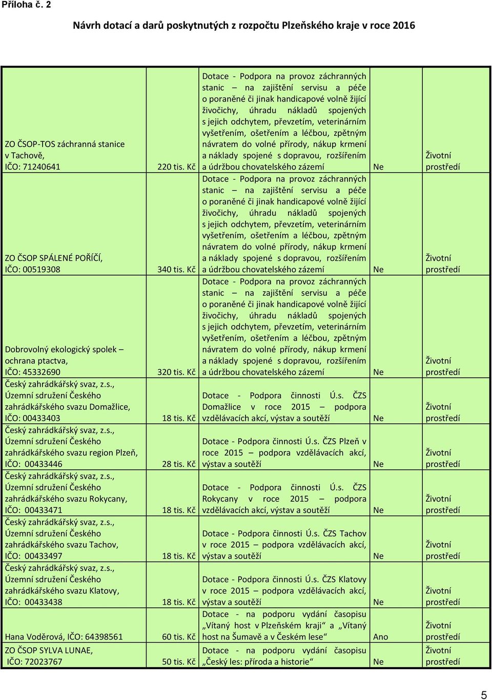 IČO: 64398561 ZO ČSOP SYLVA LUNAE, IČO: 72023767 220 tis. Kč 340 tis. Kč 320 tis. Kč 60 tis. Kč 50 tis. Kč Dotace - Podpora činnosti Ú.s. ČZS Domažlice v roce 2015 podpora vzdělávacích akcí, výstav a soutěží Dotace - Podpora činnosti Ú.