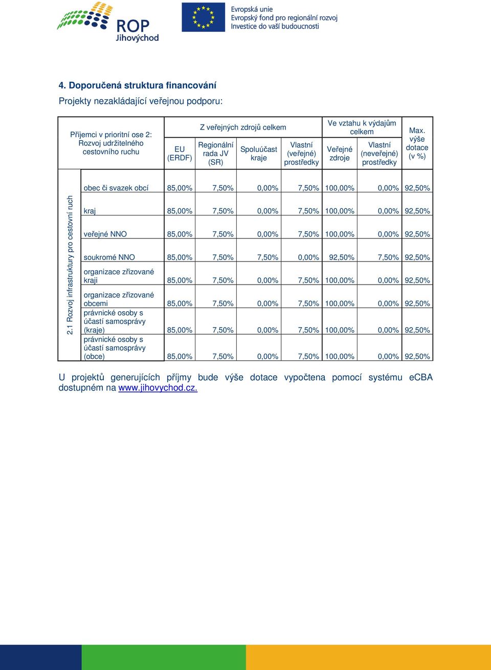 1 Rozvoj infrastruktury pro cestovní ruch kraj 85,00% 7,50% 0,00% 7,50% 100,00% 0,00% 92,50% veřejné NNO 85,00% 7,50% 0,00% 7,50% 100,00% 0,00% 92,50% soukromé NNO 85,00% 7,50% 7,50% 0,00% 92,50%