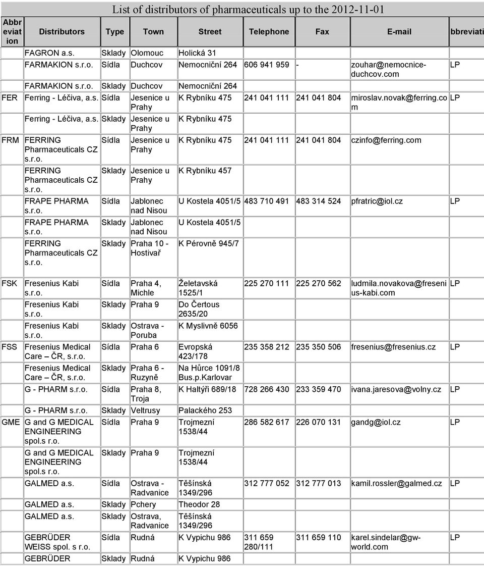 FRAPE PHARMA FERRING Pharmaceuticals CZ FSK Fresenius Kabi Fresenius Kabi Fresenius Kabi FSS Fresenius Medical Care ČR, Fresenius Medical Care ČR, Jesenice u Prahy Sklady Jesenice u Prahy Jablonec