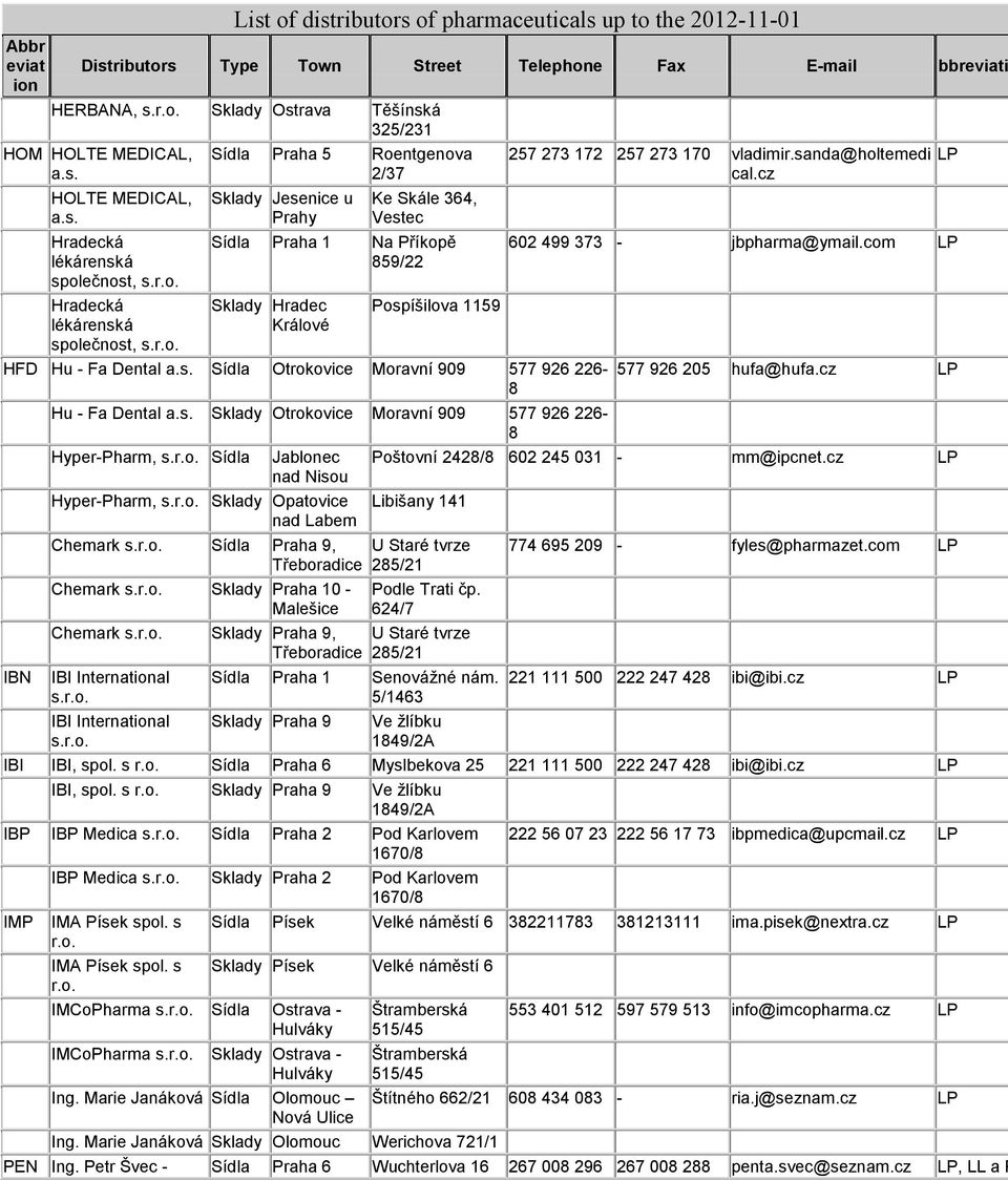 Hyper-Pharm, Jablonec nad Nisou Hyper-Pharm, Chemark Praha 9, Třeboradice Chemark Sklady Praha 10 - Malešice Chemark Sklady Praha 9, Třeboradice IBI Internatal IBI Internatal 257 273 172 257 273 170