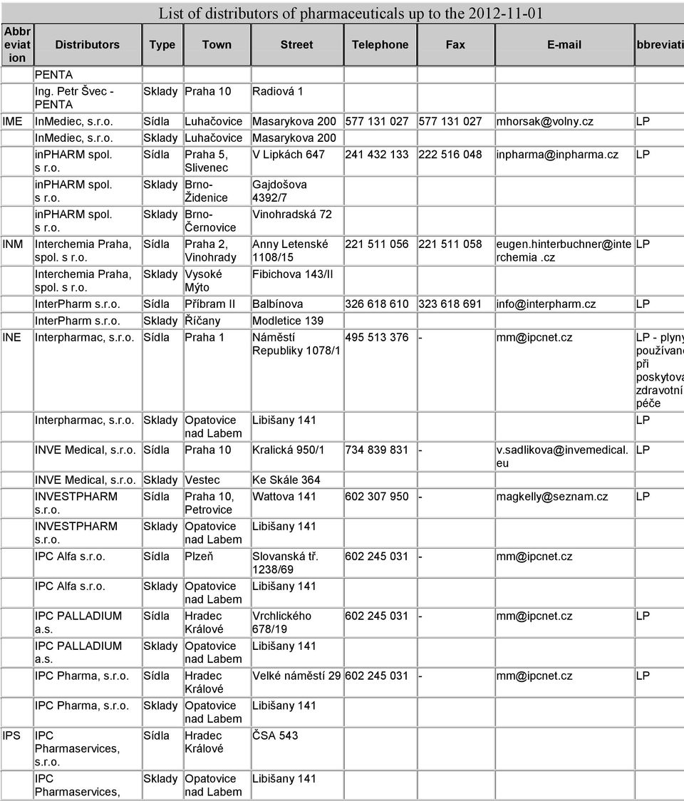 s INM Interchemia Praha, Interchemia Praha, Sklady Brno- Židenice Sklady Brno- Černovice Praha 2, Vinohrady Sklady Vysoké Mýto Gajdošova 4392/7 Vinohradská 72 Anny Letenské 1108/15 Fibichova 143/II