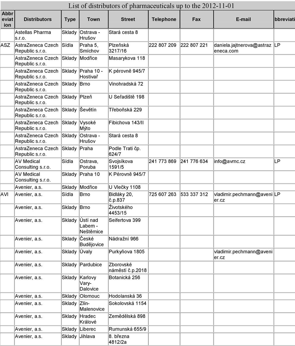 Masarykova 118 Sklady Praha 10 - K pérovně 945/7 Sklady Brno Vinohradská 72 Sklady Plzeň U Seřadiště 198 Sklady Ševětín Třeboňská 229 Sklady Vysoké Mýto Sklady Ostrava - Hrušov Sklady Praha Ostrava,