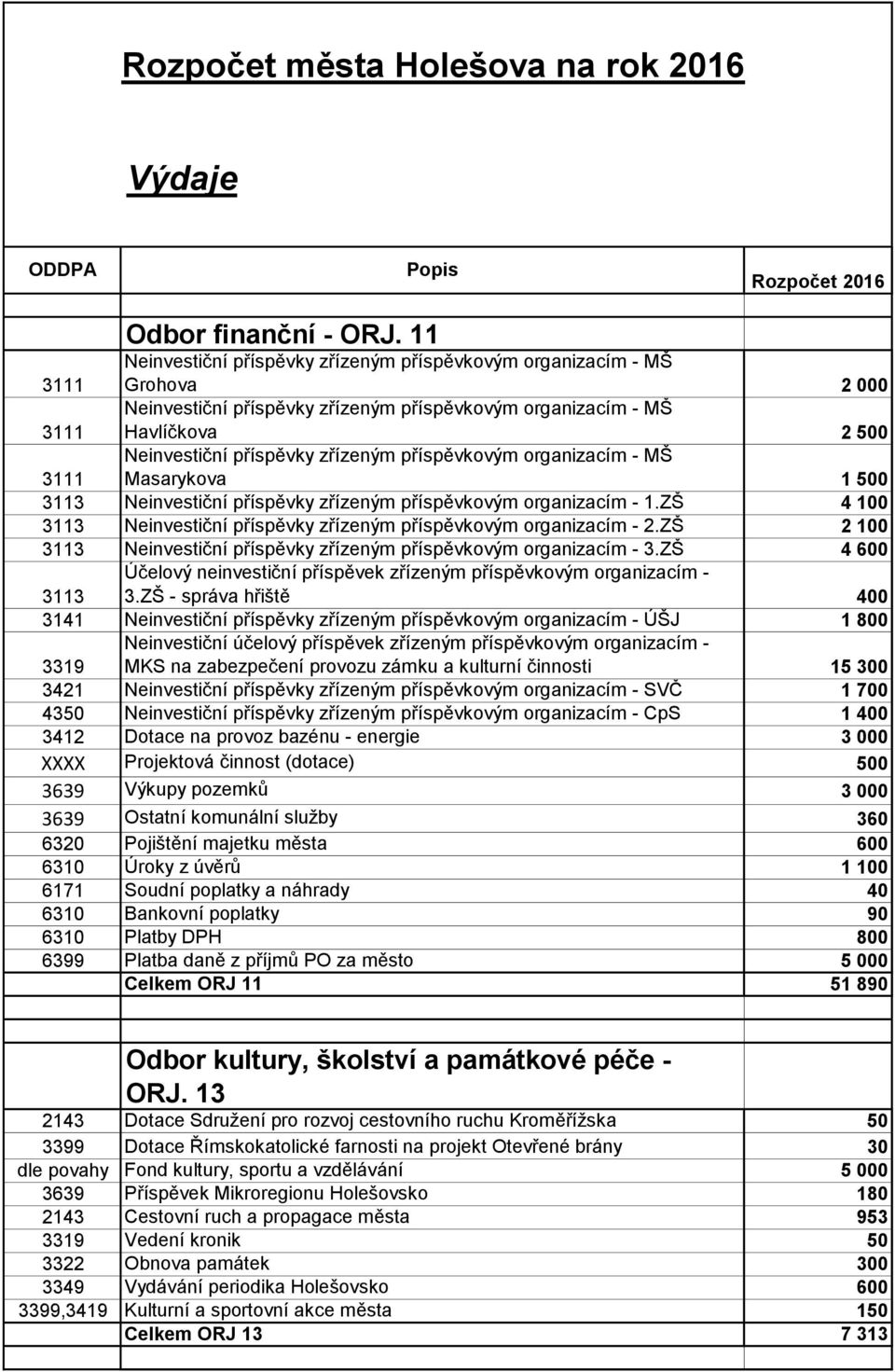 ZŠ 4 600 3113 Účelový neinvestiční příspěvek zřízeným příspěvkovým organizacím - 3.
