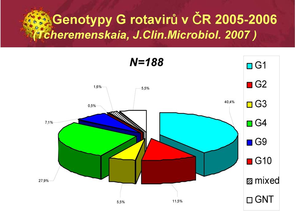 2007 ) 1,6% N=188 5,5% G1 G2 0,5%