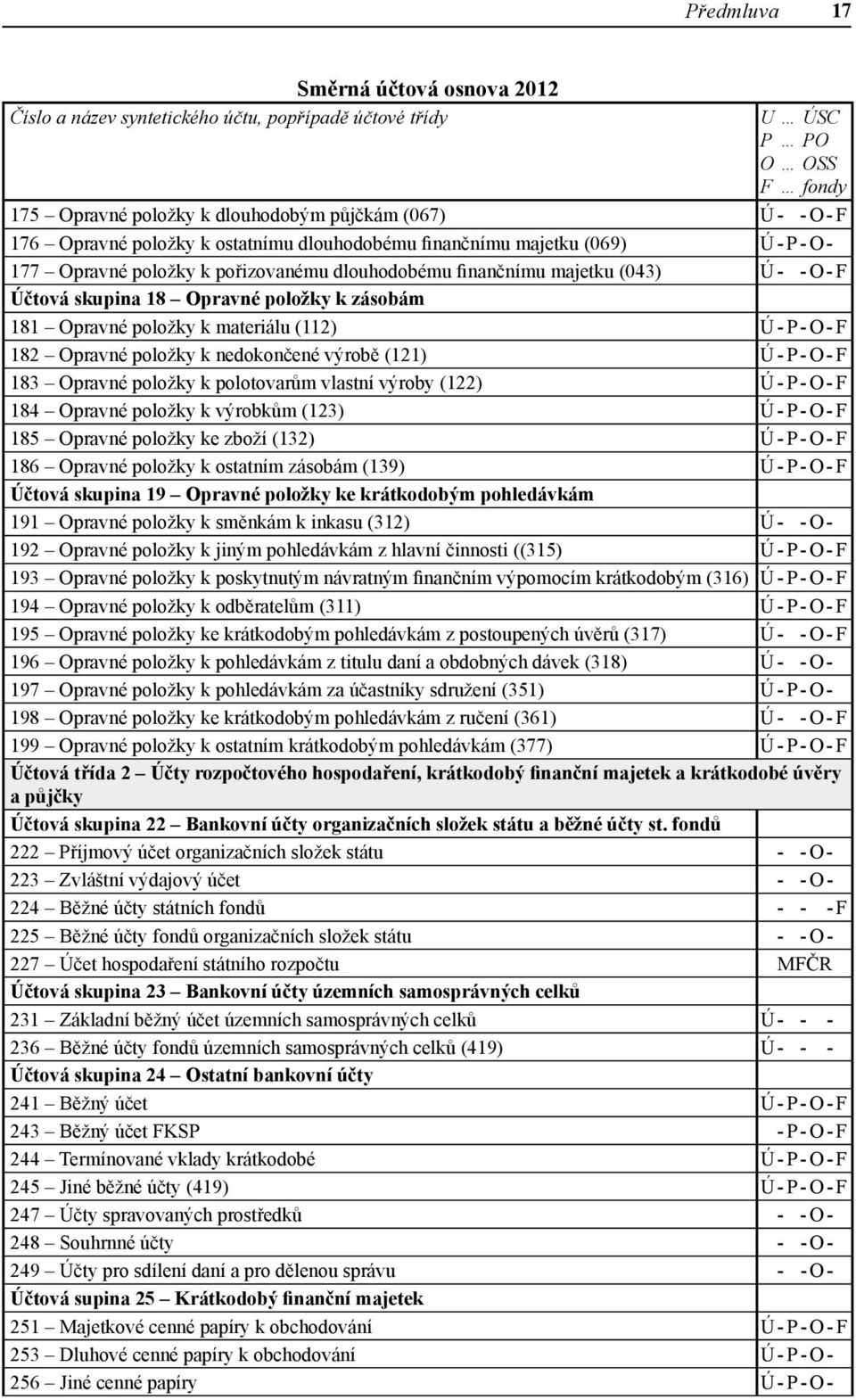 Opravné položky k materiálu (112) Ú - P - O - F 182 Opravné položky k nedokončené výrobě (121) Ú - P - O - F 183 Opravné položky k polotovarům vlastní výroby (122) Ú - P - O - F 184 Opravné položky k