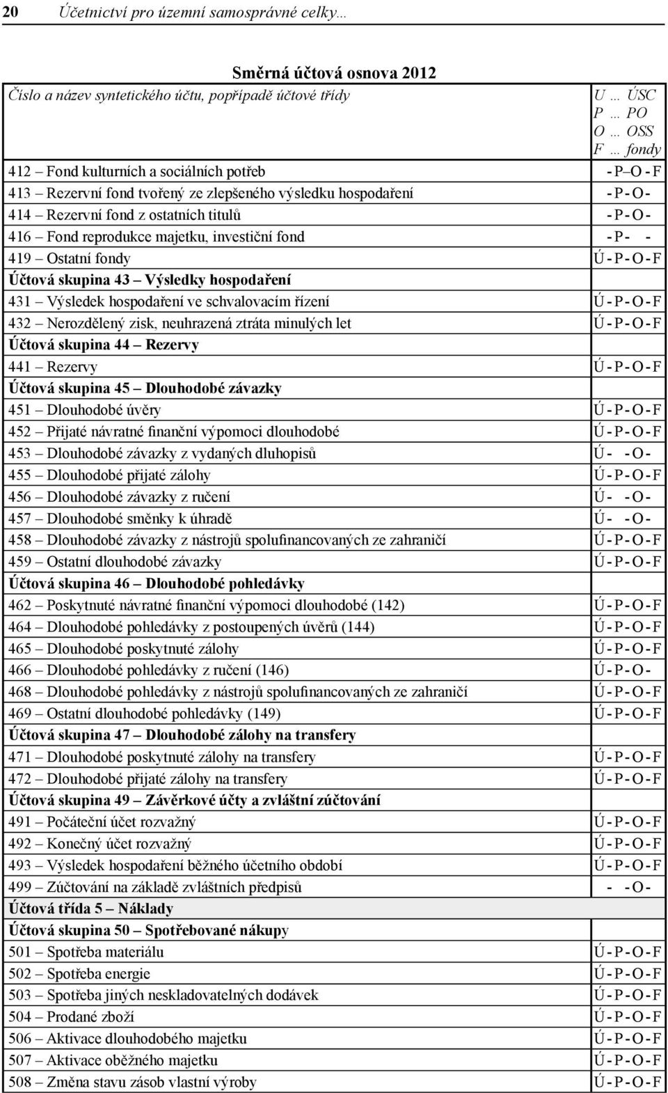 - F Účtová skupina 43 Výsledky hospodaření 431 Výsledek hospodaření ve schvalovacím řízení Ú - P - O - F 432 Nerozdělený zisk, neuhrazená ztráta minulých let Ú - P - O - F Účtová skupina 44 Rezervy