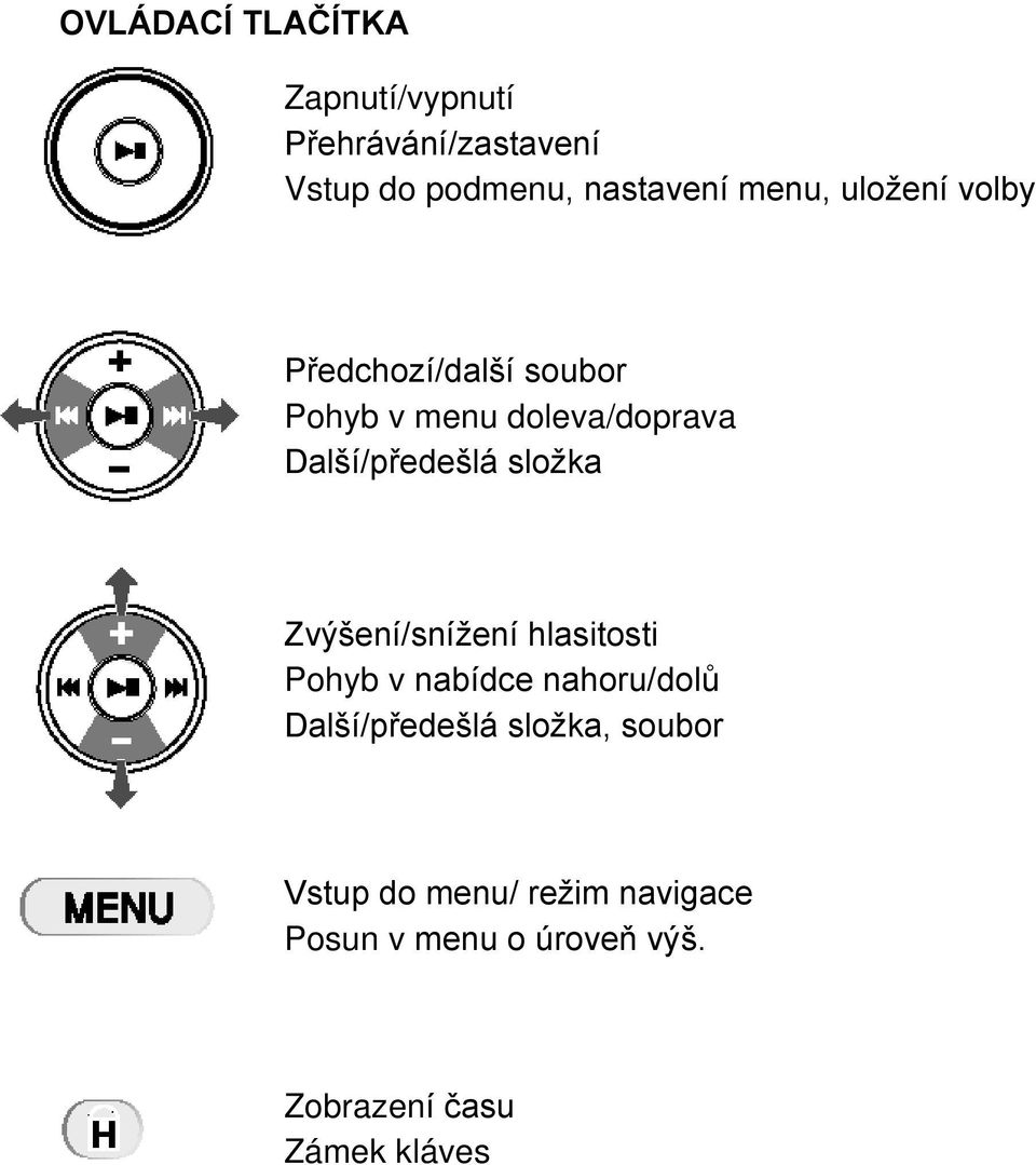 složka Zvýšení/snížení hlasitosti Pohyb v nabídce nahoru/dolů Další/předešlá složka,