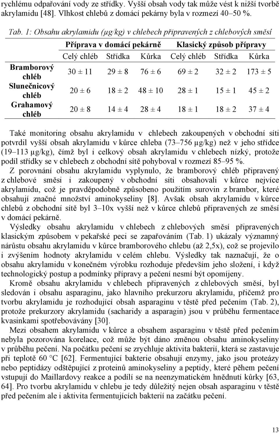 Celý chléb Střídka Kůrka 30 ± 11 29 ± 8 76 ± 6 69 ± 2 32 ± 2 173 ± 5 20 ± 6 18 ± 2 48 ± 10 28 ± 1 15 ± 1 45 ± 2 20 ± 8 14 ± 4 28 ± 4 18 ± 1 18 ± 2 37 ± 4 Také monitoring obsahu akrylamidu v chlebech