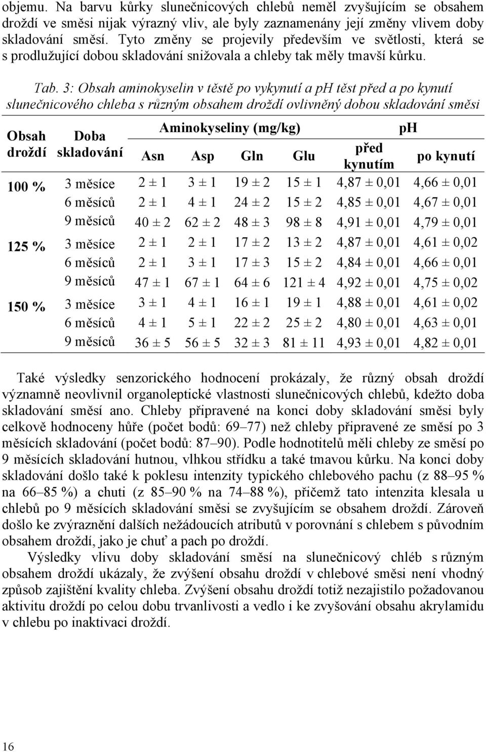 3: Obsah aminokyselin v těstě po vykynutí a ph těst před a po kynutí slunečnicového chleba s různým obsahem droždí ovlivněný dobou skladování směsi Obsah droždí Aminokyseliny (mg/kg) Doba skladování